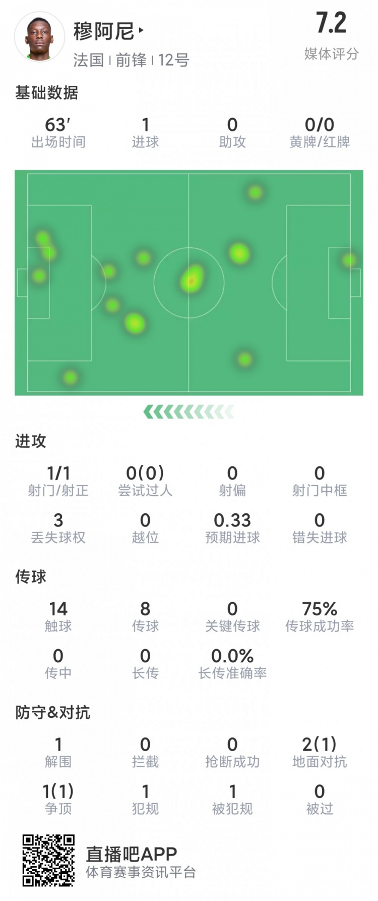 头球破门！穆阿尼本场数据：1粒进球，3对抗2成功，评分7.2分