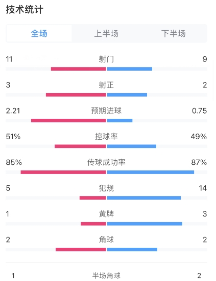 梅西进球！阿根廷2-0加拿大全场数据：射门11-9，射正3-2